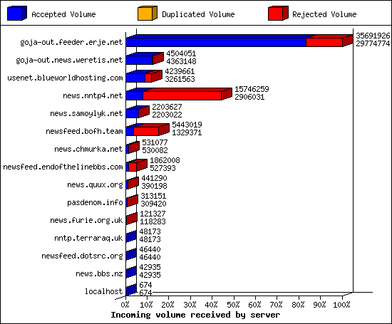 Incoming volume received by server
