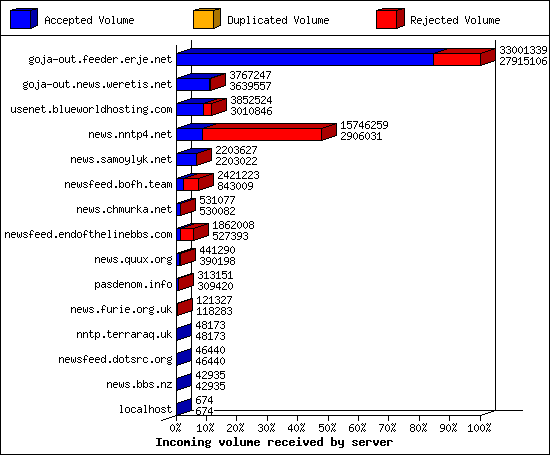 Incoming volume received by server