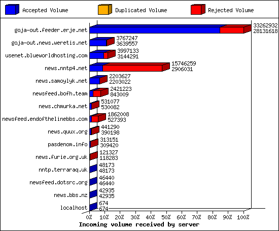 Incoming volume received by server
