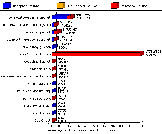 Incoming volume received by server
