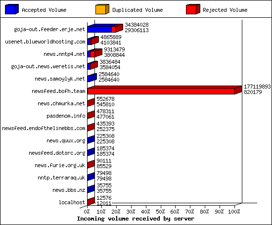 Incoming volume received by server