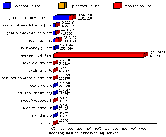 Incoming volume received by server