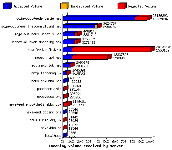 Incoming volume received by server