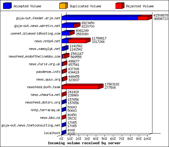 Incoming volume received by server