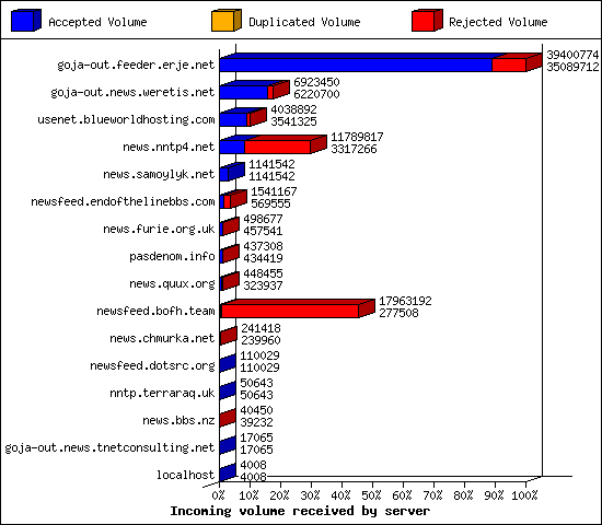 Incoming volume received by server