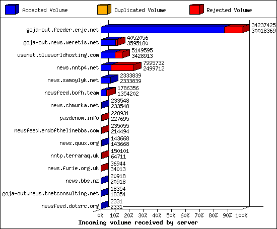 Incoming volume received by server