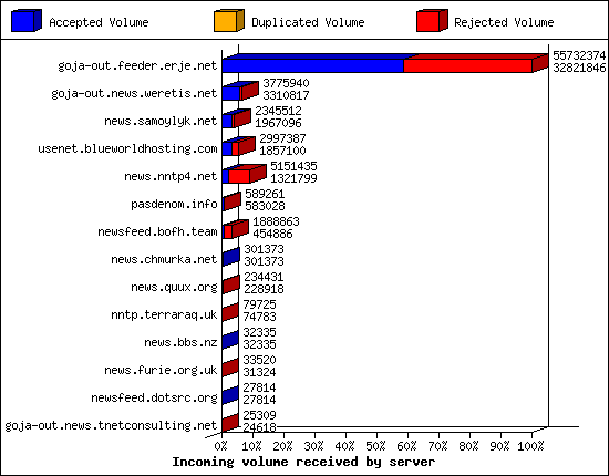 Incoming volume received by server