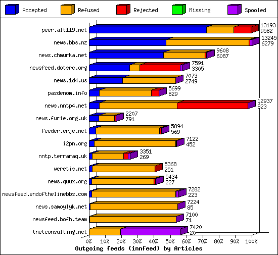 Outgoing feeds (innfeed) by Articles