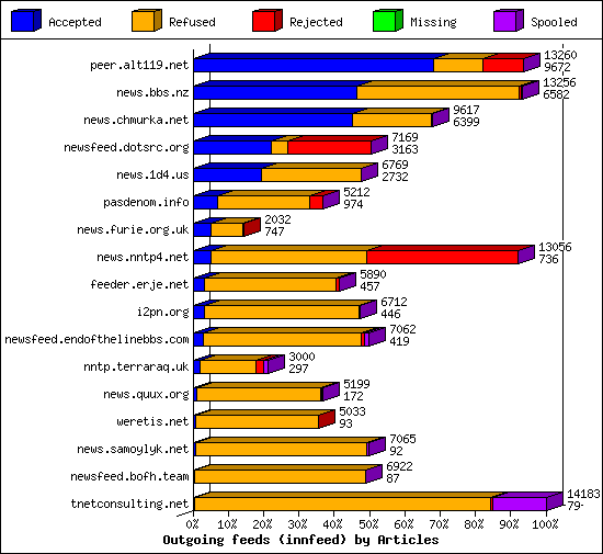 Outgoing feeds (innfeed) by Articles