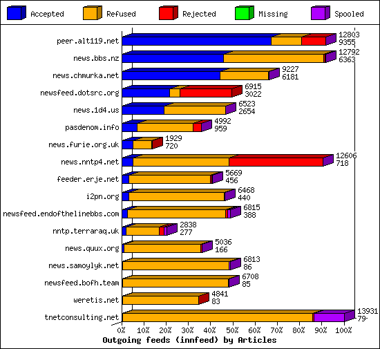 Outgoing feeds (innfeed) by Articles