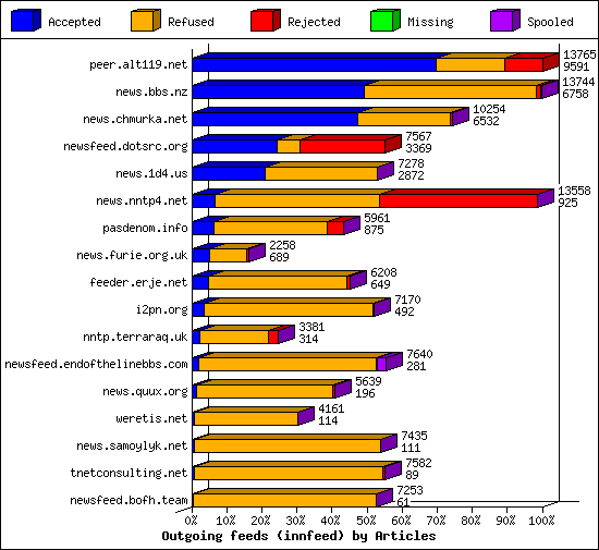Outgoing feeds (innfeed) by Articles