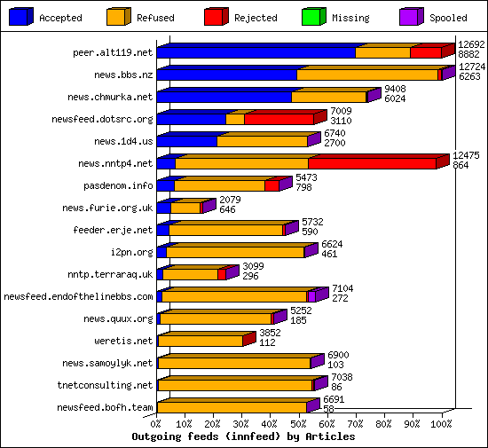 Outgoing feeds (innfeed) by Articles