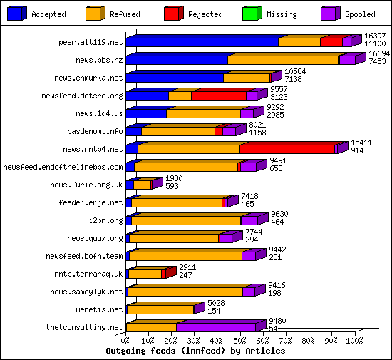 Outgoing feeds (innfeed) by Articles