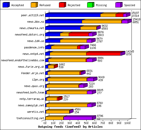 Outgoing feeds (innfeed) by Articles