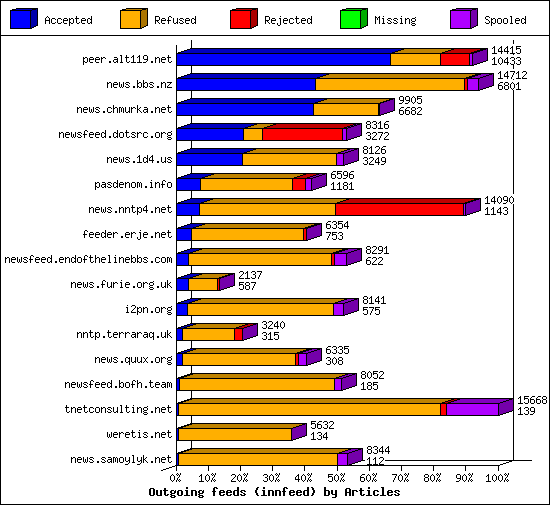 Outgoing feeds (innfeed) by Articles