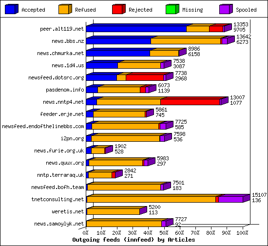 Outgoing feeds (innfeed) by Articles