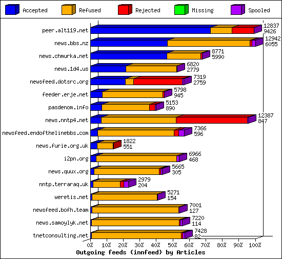 Outgoing feeds (innfeed) by Articles