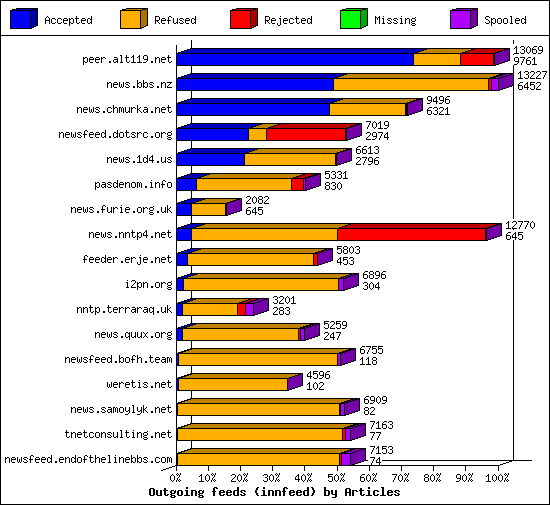 Outgoing feeds (innfeed) by Articles