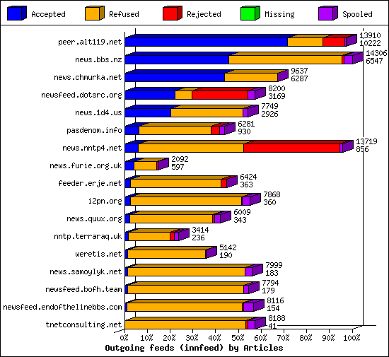 Outgoing feeds (innfeed) by Articles