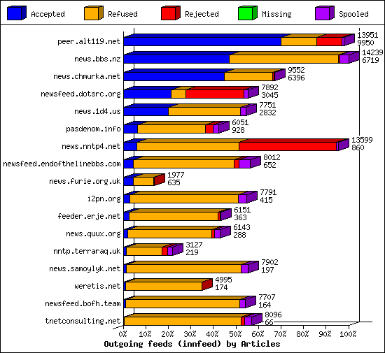 Outgoing feeds (innfeed) by Articles