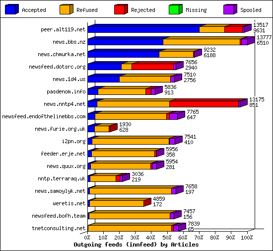 Outgoing feeds (innfeed) by Articles