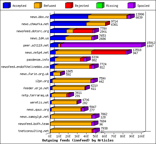 Outgoing feeds (innfeed) by Articles