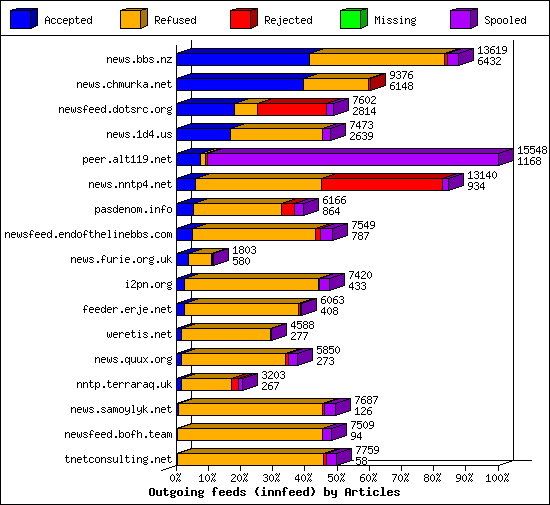 Outgoing feeds (innfeed) by Articles