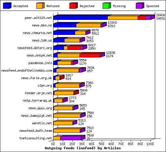 Outgoing feeds (innfeed) by Articles