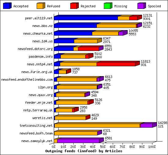 Outgoing feeds (innfeed) by Articles