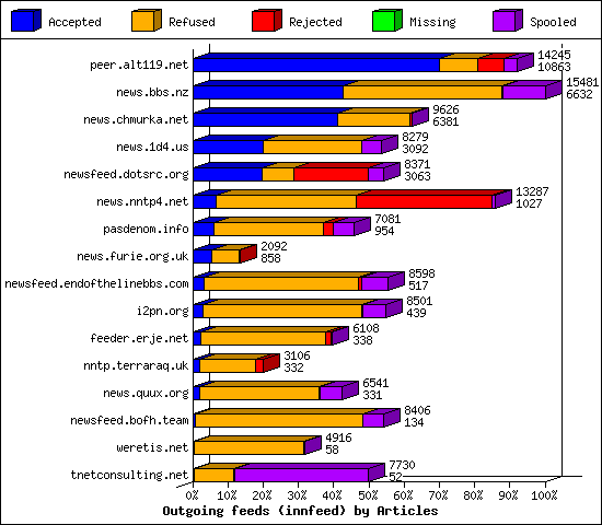Outgoing feeds (innfeed) by Articles