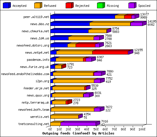 Outgoing feeds (innfeed) by Articles