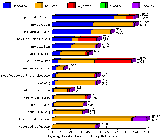 Outgoing feeds (innfeed) by Articles