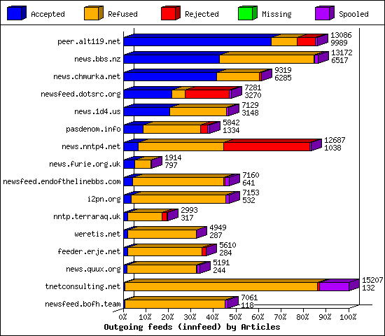 Outgoing feeds (innfeed) by Articles