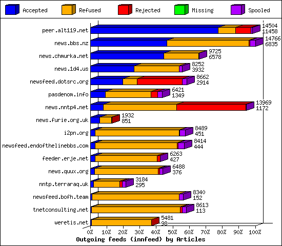 Outgoing feeds (innfeed) by Articles