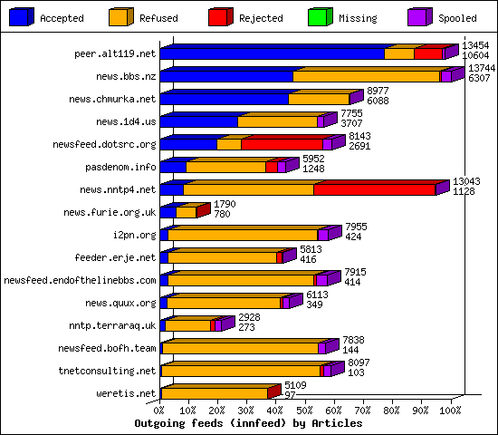 Outgoing feeds (innfeed) by Articles