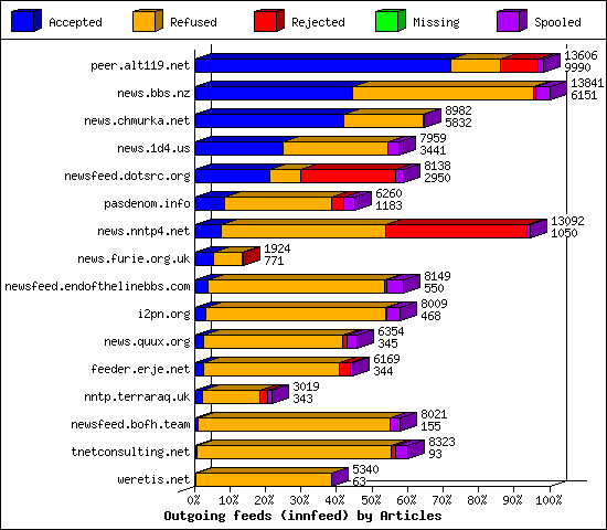 Outgoing feeds (innfeed) by Articles