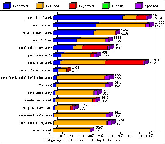 Outgoing feeds (innfeed) by Articles