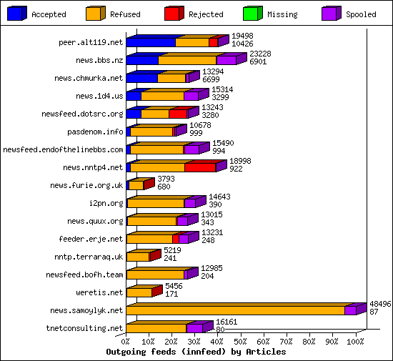 Outgoing feeds (innfeed) by Articles