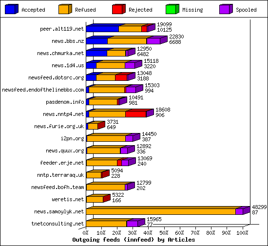 Outgoing feeds (innfeed) by Articles