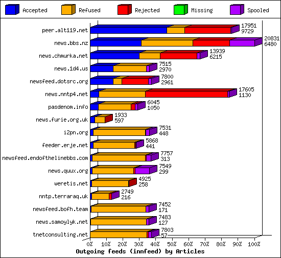 Outgoing feeds (innfeed) by Articles