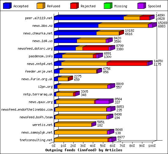 Outgoing feeds (innfeed) by Articles