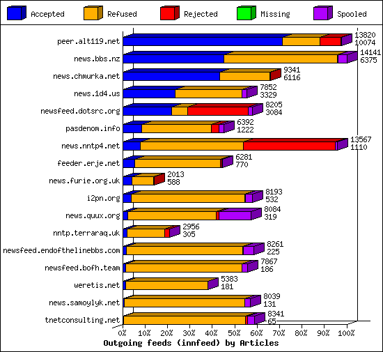 Outgoing feeds (innfeed) by Articles