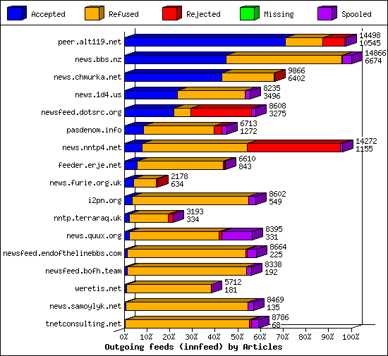 Outgoing feeds (innfeed) by Articles