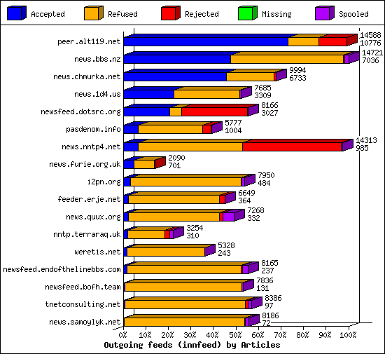 Outgoing feeds (innfeed) by Articles