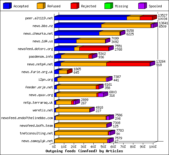 Outgoing feeds (innfeed) by Articles