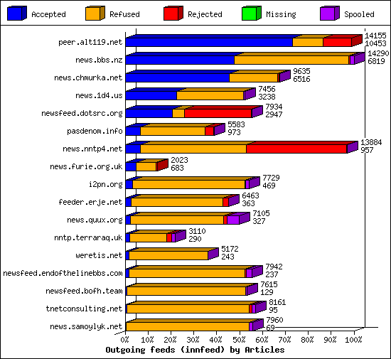 Outgoing feeds (innfeed) by Articles