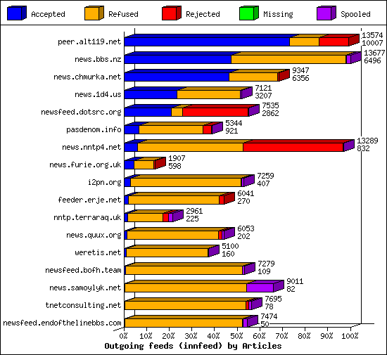 Outgoing feeds (innfeed) by Articles
