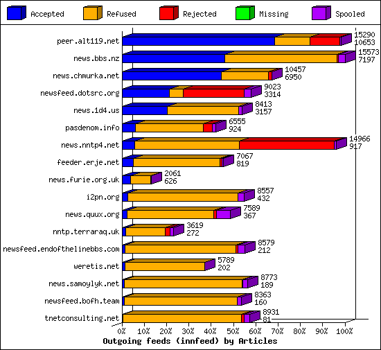 Outgoing feeds (innfeed) by Articles