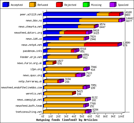 Outgoing feeds (innfeed) by Articles