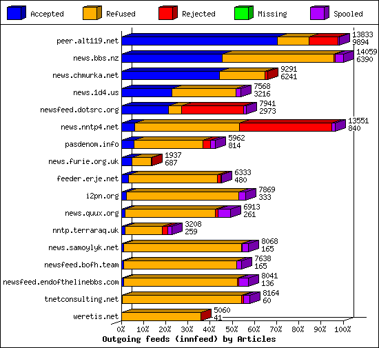 Outgoing feeds (innfeed) by Articles